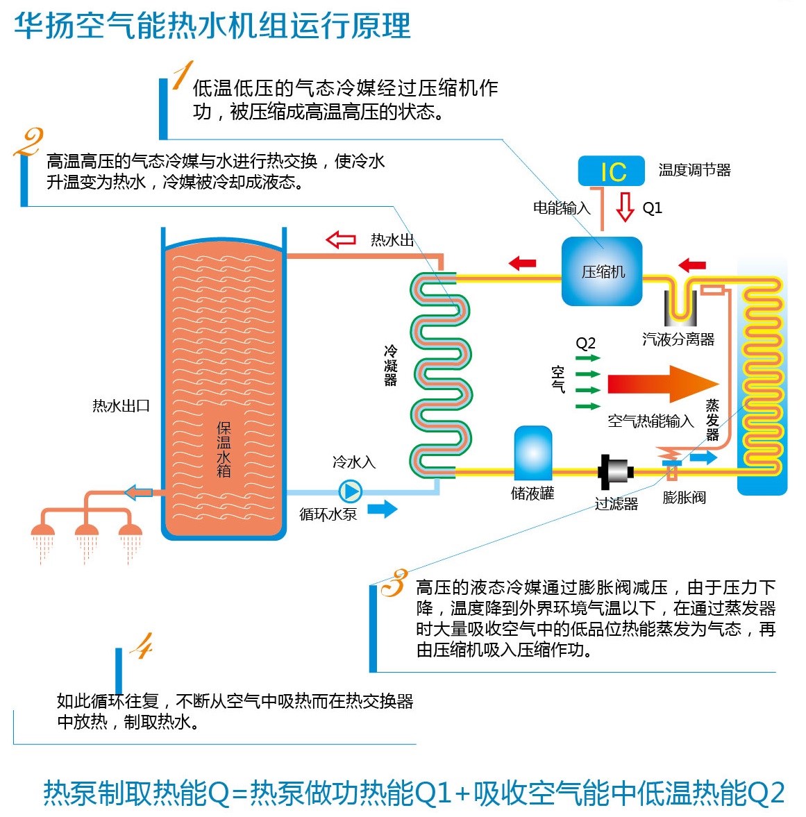 華揚空氣能熱水器價格