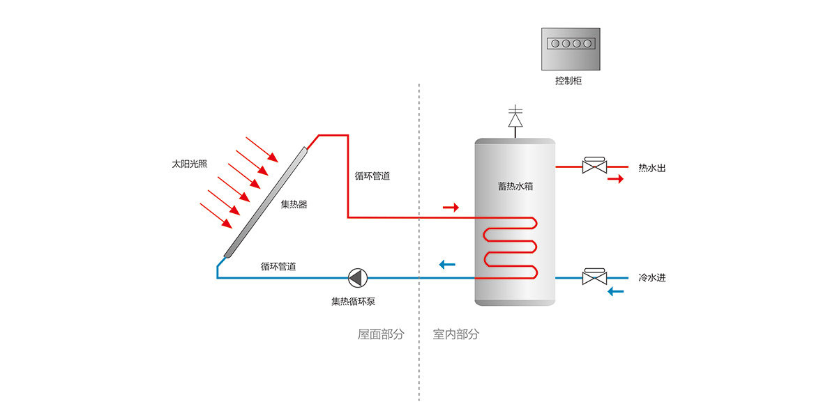 空氣能熱水器優勢