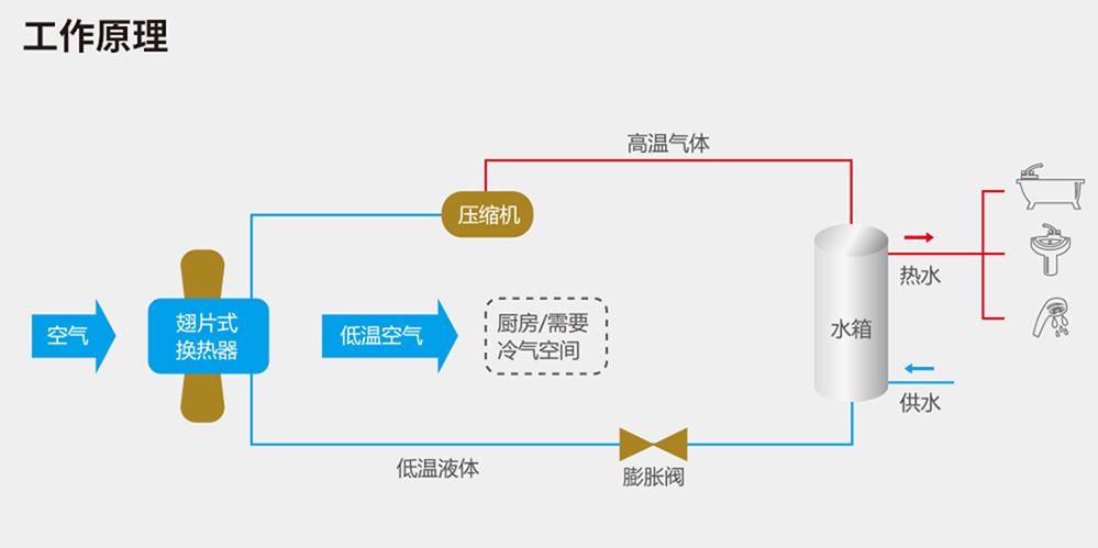 空氣能熱水器特點